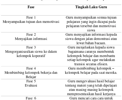 Tabel 2. 1 Langkah-Langkah Model Pembeljaran Kooperatif  