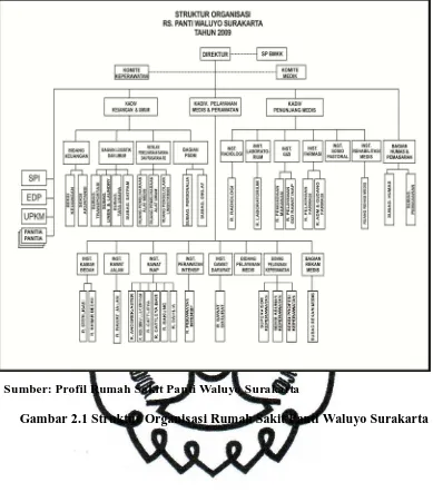 Gambar 2.1 Struktur Organisasi Rumah Sakit Panti Waluyo Surakarta 