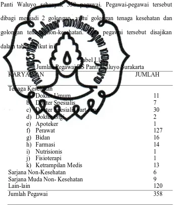 Tabel I.1 Jumlah Pegawai RS Panti Waluyo Surakarta 