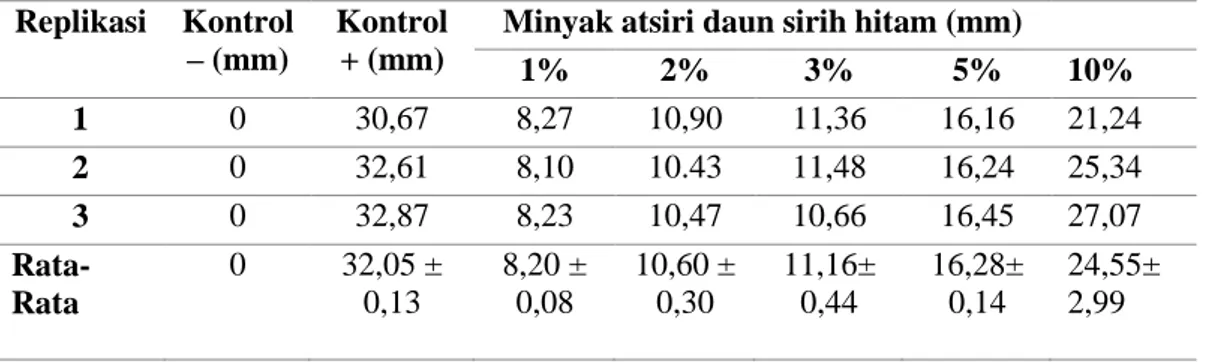 Tabel  2.  Hasil  pengukuran  diameter  zona  hambat  minyak  atsiri  daun  sirih  hitam  (Piper betle var Nigra) terhadap Propionibacterium acnes dengan metode difusi sumuran 