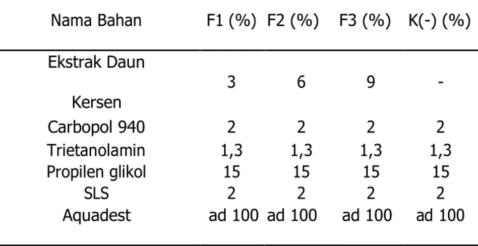 Tabel I. Rancangan Formulasi Facial Wash Gel Ekstrak Daun Kersen     Nama Bahan  F1 (%)  F2 (%)    F3 (%)   K(-) (%)  Ekstrak Daun  3  6  9  -  Kersen  Carbopol 940  2  2  2  2  Trietanolamin  1,3  1,3  1,3  1,3  Propilen glikol  15  15  15  15  SLS  2  2 