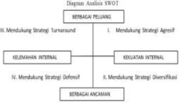 Gambar 1  Diagram Analisis SWOT 