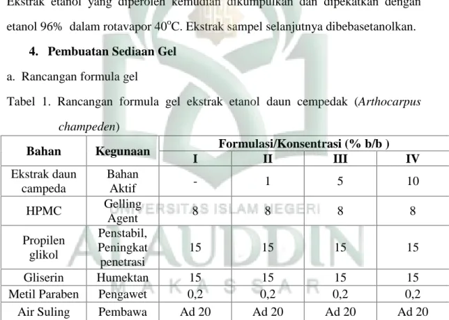 Tabel  1.  Rancangan  formula  gel  ekstrak  etanol daun  cempedak (Arthocarpus