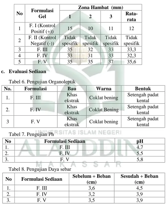 Tabel 6. Pengujian Organoleptik