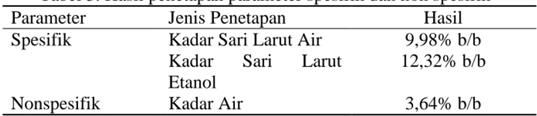 Tabel 3. Hasil penetapan parameter spesifik dan non spesifik  Parameter  Jenis Penetapan  Hasil  Spesifik  Kadar Sari Larut Air  9,98% b/b 