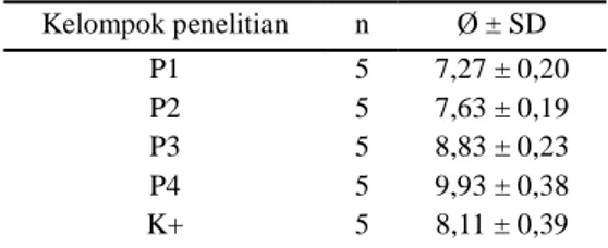 Tabel  2  Hasil  uji  Tukey-HSD  diameter  zona  hambat  ekstrak  daun  kersen  terhadap 