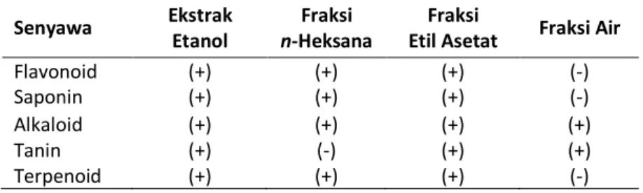 Tabel 3. Hasil penapisan fitokimia dengan metode KLT 