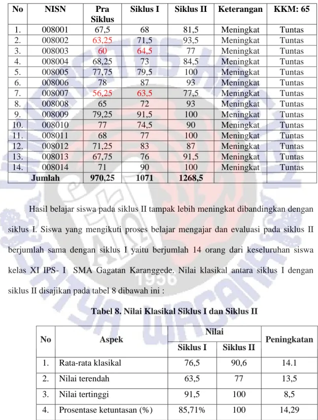 Tabel  7. Hasil Belajar Siswa Siklus II 