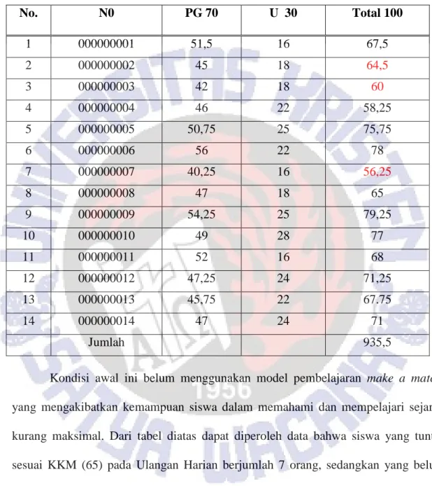 Tabel 1. Hasil Ulangan Harian Semester 1 Kelas XI IPS-1 