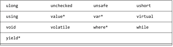 TABLE 1.1: C# Keywords (Continued)