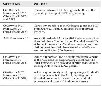 TABLE 1.3: C# and .NET Versions