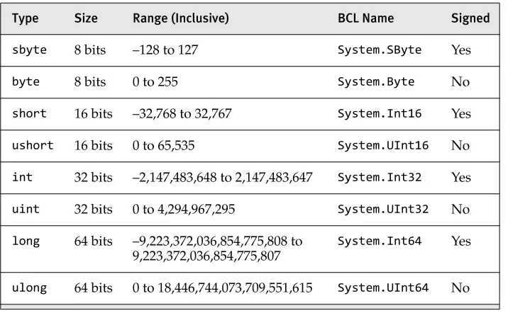 TABLE 2.1: Integer Types