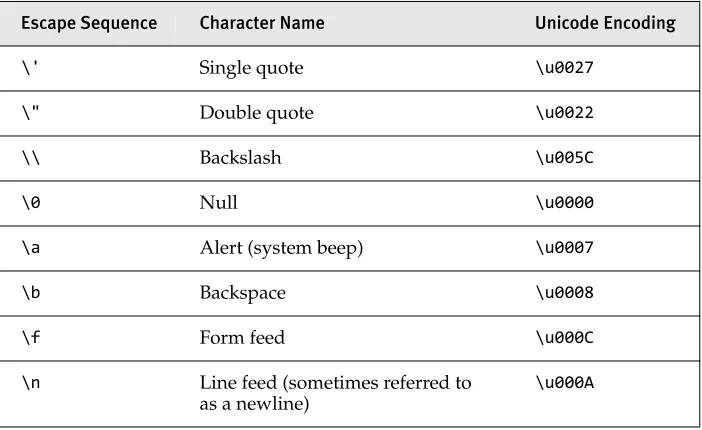 TABLE 2.4: Escape Characters
