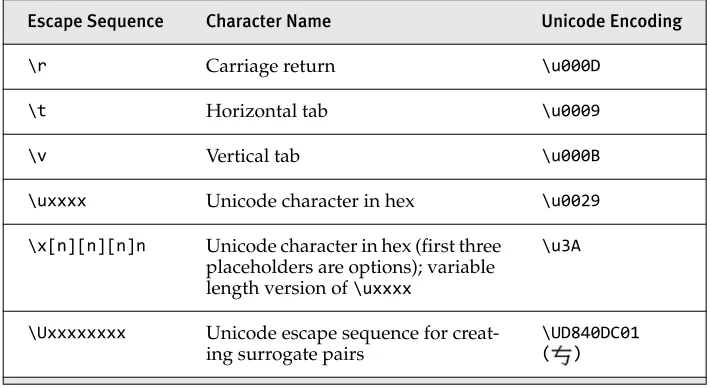 TABLE 2.4: Escape Characters (Continued)