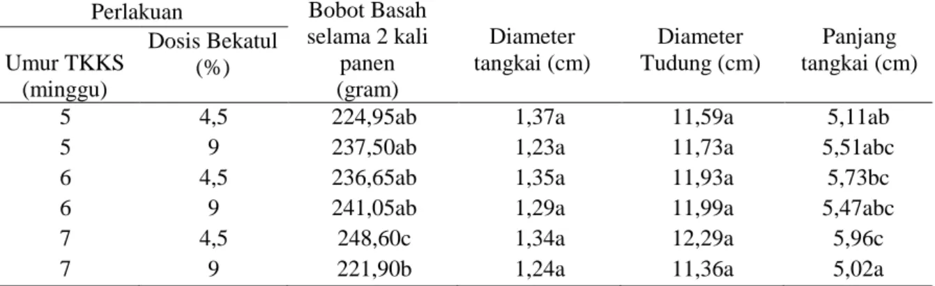 Tabel 1. Pertumbuhan dan karakteristik fisik jamur tiram putih (Pleurotus ostreatus)  
