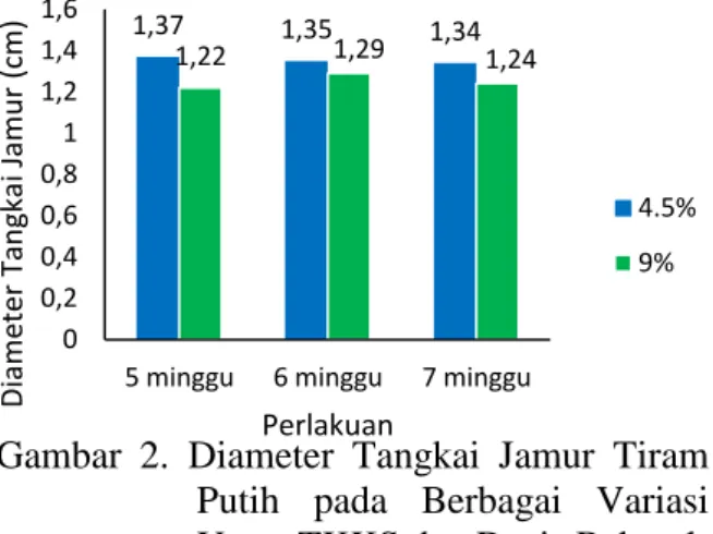 Gambar  2.  Diameter  Tangkai  Jamur  Tiram  Putih  pada  Berbagai  Variasi  Umur TKKS dan Dosis Bekatul  Diameter  tangkai  jamur  tiram  putih  yang  paling  besar  dihasilkan  dari  perlakuan  penggunaan TKKS umur 5 minggu dan dosis  bekatul  4,5%  yait