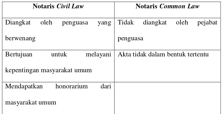 Tabel 2.1. Tabel perbedaan Notaris civil law dengan common law