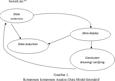 Gambar 1. Komponen komponen Analisis Data Model Interaktif 