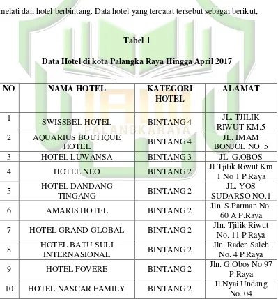 Tabel 1 Data Hotel di kota Palangka Raya Hingga April 2017 
