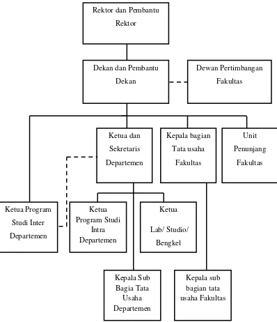 Gambar 2.1  Struktur Organisasi Fakultas Ekonomi 