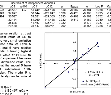 Table 4. Coefficient of selected independent variables for 6 QSAR models as obtained from multilinear regression analysis 