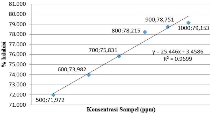 Gambar 1. Persentase inhibisi ekstrak metanol buah naga merah (Hylocereus polyrhizus (F.A.C Weber) Britton & Rose   