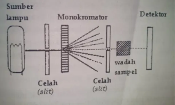 Gambar 2.3 Diagram skematis spektrofotometer UV-vis (Rohman, 20017). 