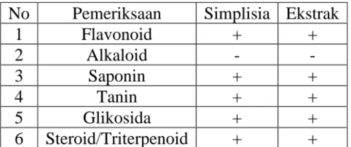 Tabel 4.1 Hasil skrining fitokimia simplisia dan ekstrak etanol daun sibo 