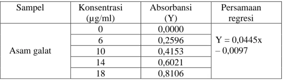 Tabel 4.2. Hasil absorbansi standar Asam Galat  Sampel  Konsentrasi  (µg/ml)  Absorbansi (Y)  Persamaan regresi  Asam galat  0  0,0000  Y = 0,0445x – 0,0097 6 0,2596  10  0,4153  14  0,6021  18  0,8106 