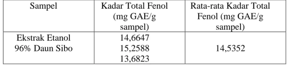 Tabel 4.3 Hasil kadar total fenol pada ekstrak daun sibo (Leea indica 