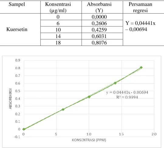 Tabel 4.4 Hasil absorbansi standar kuersetin  Sampel  Konsentrasi  (µg/ml)  Absorbansi (Y)  Persamaan regresi  Kuersetin  0  0,0000  Y = 0,04441x – 0,00694 6 0,2606  10  0,4259  14  0,6031  18  0,8076 