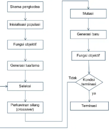Gambar 1. Diagram Alir Algoritma genetika. 
