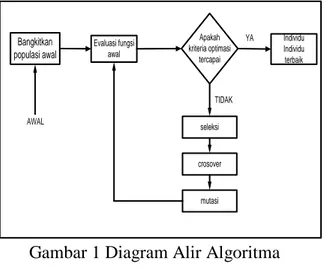 Gambar 1 Diagram Alir Algoritma  Genetika (Kusumadewi, 2003)  (Kusumadewi,  2003)  Pada    algoritma   ini,    teknik  pencarian  dilakukan  sekaligus   atas  sejumlah  solusi    yang  mungkin 