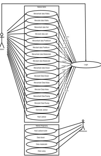 Gambar 3. Diagram Alir Perancangan  Proses  rancangan  sistem  algoritma  genetika  pada  penjadwalan  praktikum  terdiri dari proses data input, Pembentukan  Kromosom dari Populasi, Evaluasi Fitness,  Seleksi  Proses,  Perkawinan  Silang  (Crossevor),  Pr