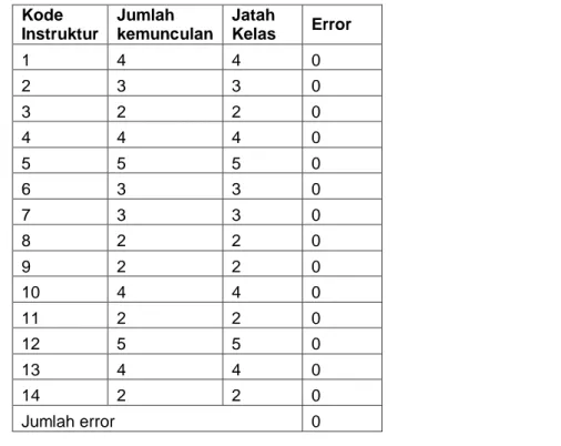 Tabel 11 Perhitungan error jatah kelas 