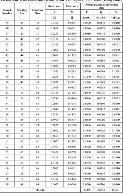 Tabel 3.2 Bus Data dan Line Data Test System 69 Bus (Lanjutan)