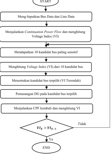 Gambar 3.3 Diagram Alir Analisis dan Evaluasi Kestabilan Tegangan 