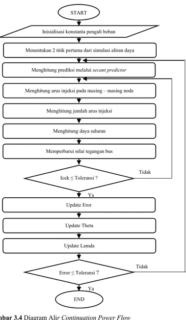 Gambar 3.4 Diagram Alir Continuation Power Flow 