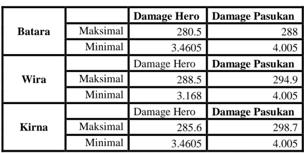 Tabel 3.7 Tabel Damage Receive Pahlawan dan Pasukan 
