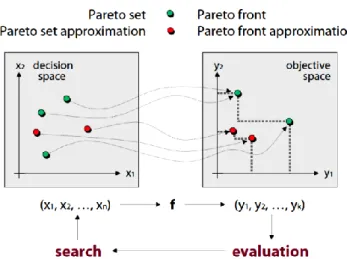 Gambar 2.11 Ruang Keputusan dan Obyektif (Decision and Objective Space) [34] 