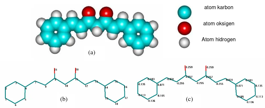 Gambar 1. Struktur senyawa CUR1 hasil optimasi dengan metode AM1 (a) digambarkan dengan overlapping spheres (b) sistem penomeran atom (c) muatan atom bersih atom 