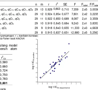 Tabel 2. Model persamaan terpilih hasil analisis regresi multilinear menggunakan deskriptor muatan bersih atom hasil perhitungan metode AM1 