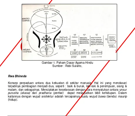 Gambar 1. Paham Dasar Agama Hindu 