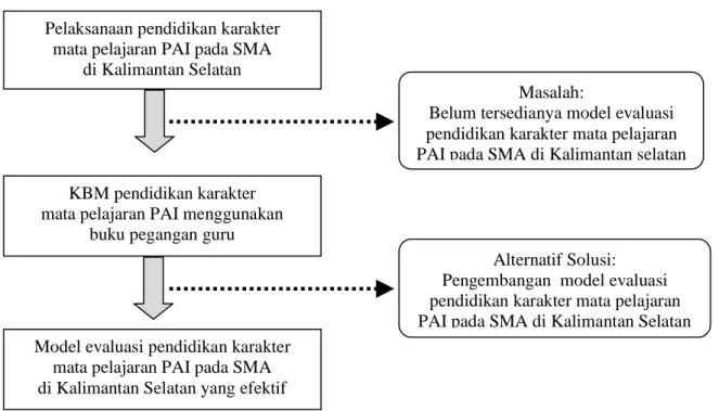 Gambar 1.1                                                                                                                          Model Hipotetik Penelitian 