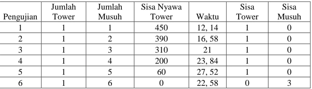 Tabel 4.2 Hasil Pengujian Skenario NPC Tower melawan pasukan kuat FSM 
