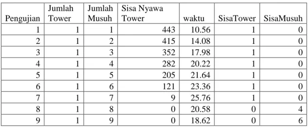 Tabel 4.6 Hasil Pengujian Skenario NPC Kamandaka melawan pasukan sedang FSM 