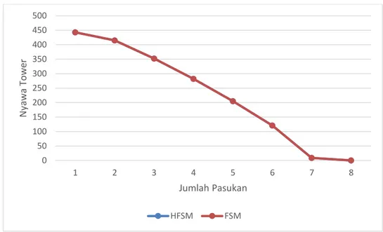 Gambar 4.7 Grafik perbandingan sisa health NPC Kamandaka melawan pasukan panah  Tabel 4.8 Perbandingan waktu HFSM dan FSM 
