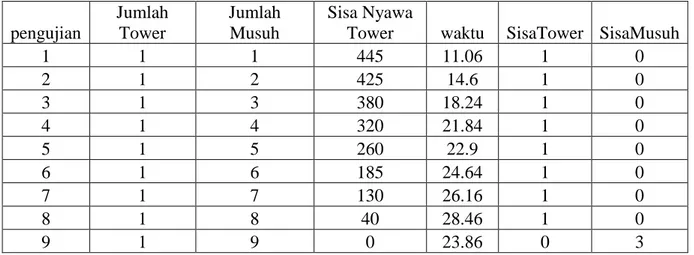 Tabel 4.10 Hasil Pengujian Skenario NPC Kamandaka melawan pasukan sihir FSM 