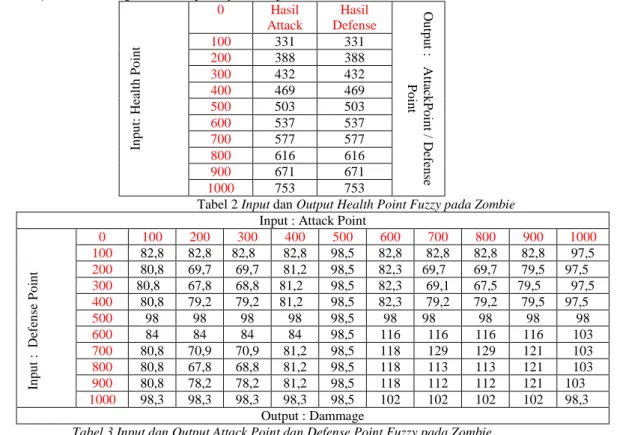 Tabel 3 Input dan Output Attack Point dan Defense Point Fuzzy pada Zombie  c.  Pendekatan Statistik 