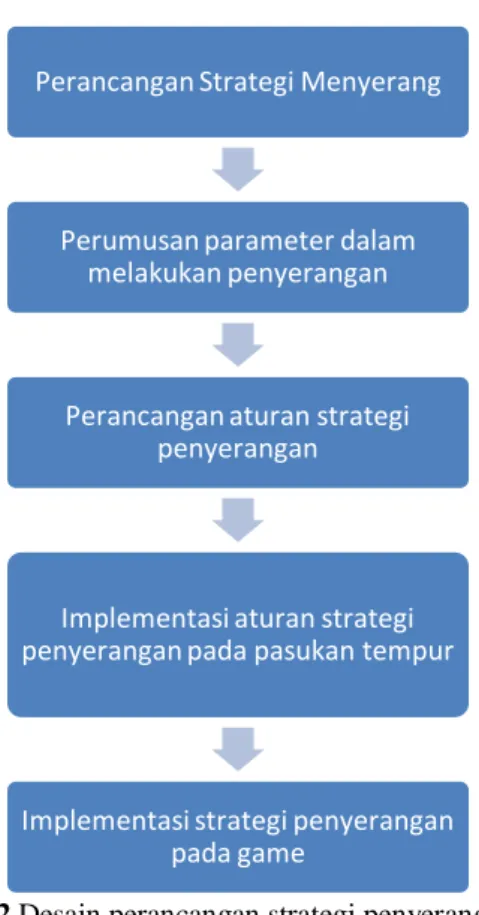 Gambar 3.2 Desain perancangan strategi penyerangan NPC 3.1.1 Unit NPC Musuh  